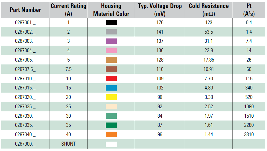 0287 Series Littelfuse ATOF® Blade Fuses Rated 32V
