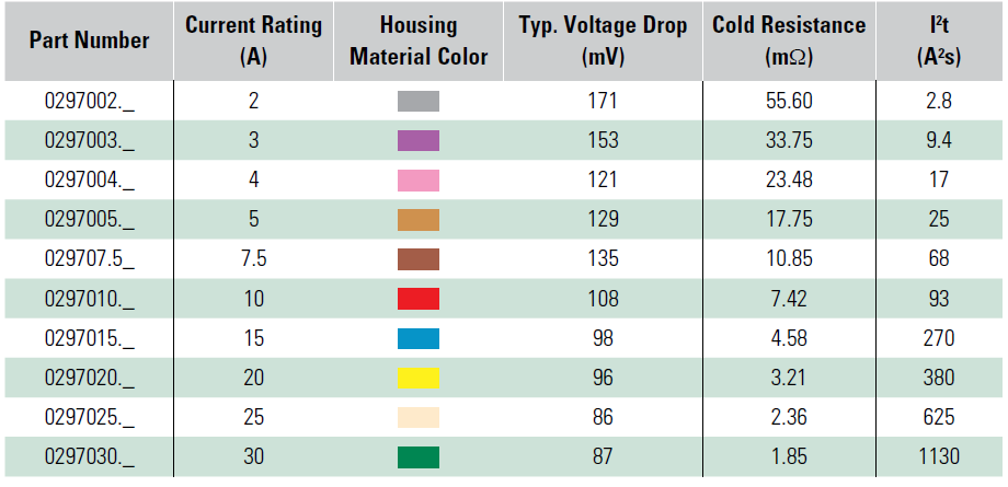 0297 Series MINI® Blade Fuses Rated 32V