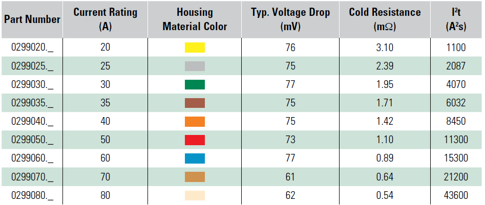 0299 MAXI Blade Fuses Rated 32V