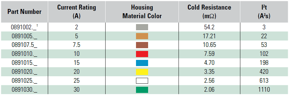 0891 Series Littelfuse Low Profile MINI® Blade Fuses Rated 58V