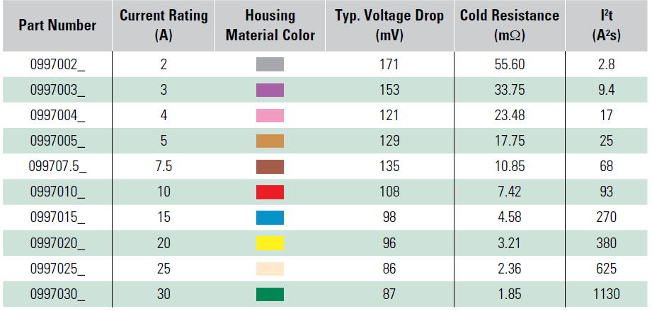 0997 Series MINI® Blade Fuses Rated 58V