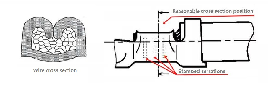 Analysis of wire cross section-