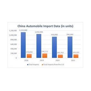 Latest Chinese automotive Import Data Update!