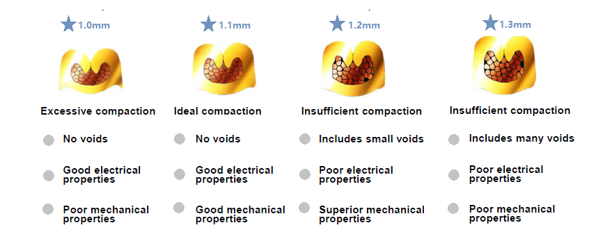 the optimal compaction level of the strands